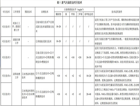 新法規|生態部發布《家具制造工業污染防治可行技術指南》